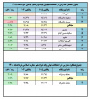 تجلیل از مدیر دبیرستان دخترانه(متوسطه دوم) به دلیل کسب رتبه برتر میانگین امتحانات نهایی