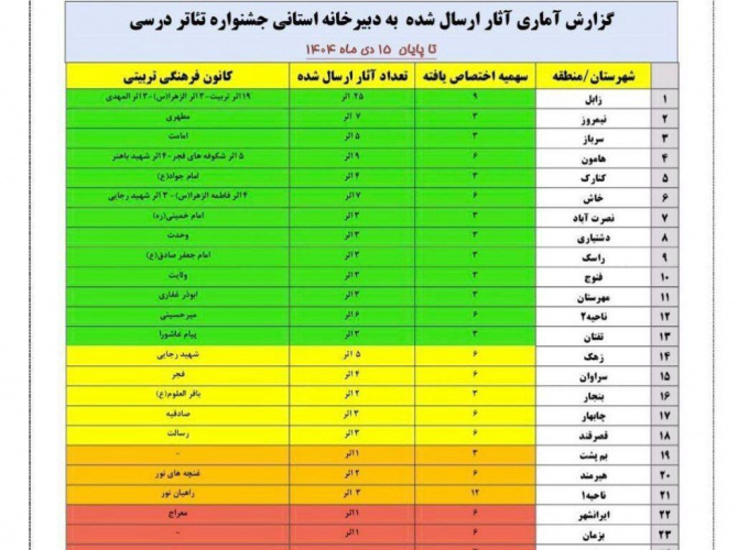 برگزیده شدن دبستان پسرانه دانش درپنجمین جشنواره ملی تئاتر درسی٬ مرحله منطقه‌ای شهرستان زابل